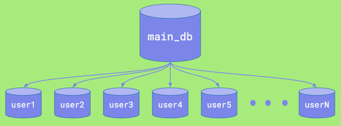 A DB per user.